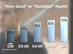 Chart of health status by income